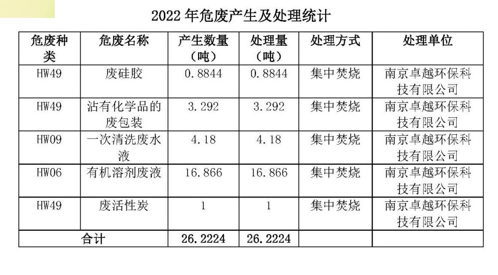 南京正济医药研究有限公司 2022 年度环境信息公示